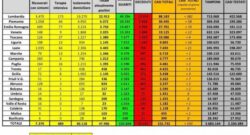Coronavirus, 28 maggio: 70 morti, 593 casi. Malati sotto quota 50.000 e oltre 3500 guariti